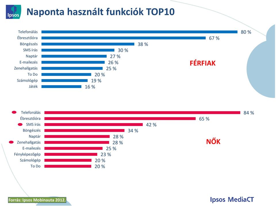 % 67 % FÉRFIAK 80 % Telefonálás Ébresztőóra SMS írás Böngészés Naptár Zenehallgatás