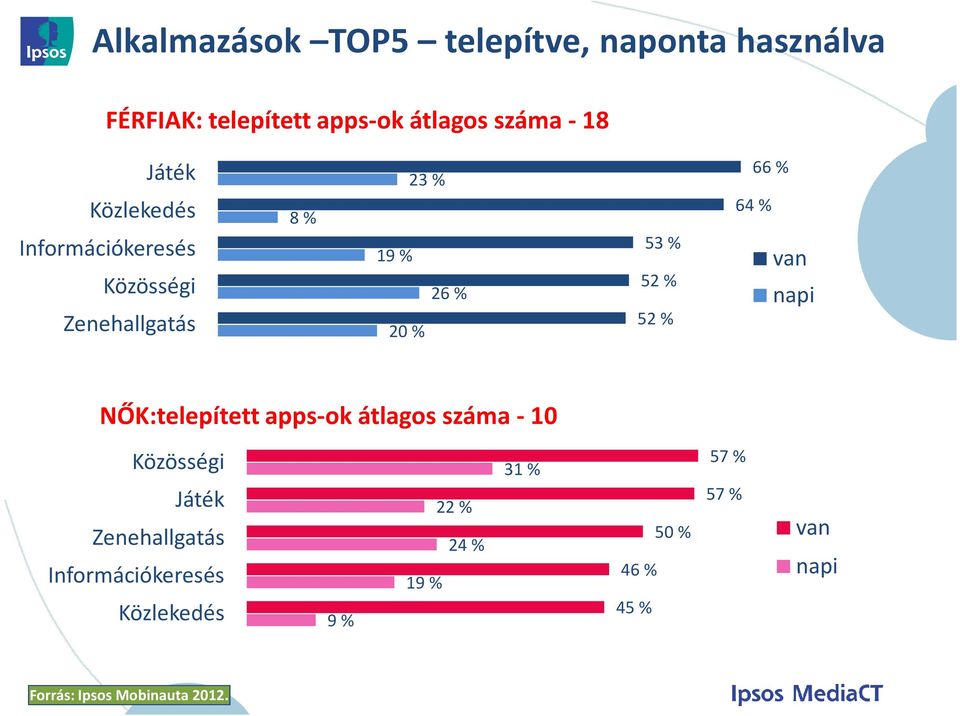 52 % 52 % 66 % 64 % van napi NŐK:telepített apps-ok átlagos száma - 10 Közösségi Játék