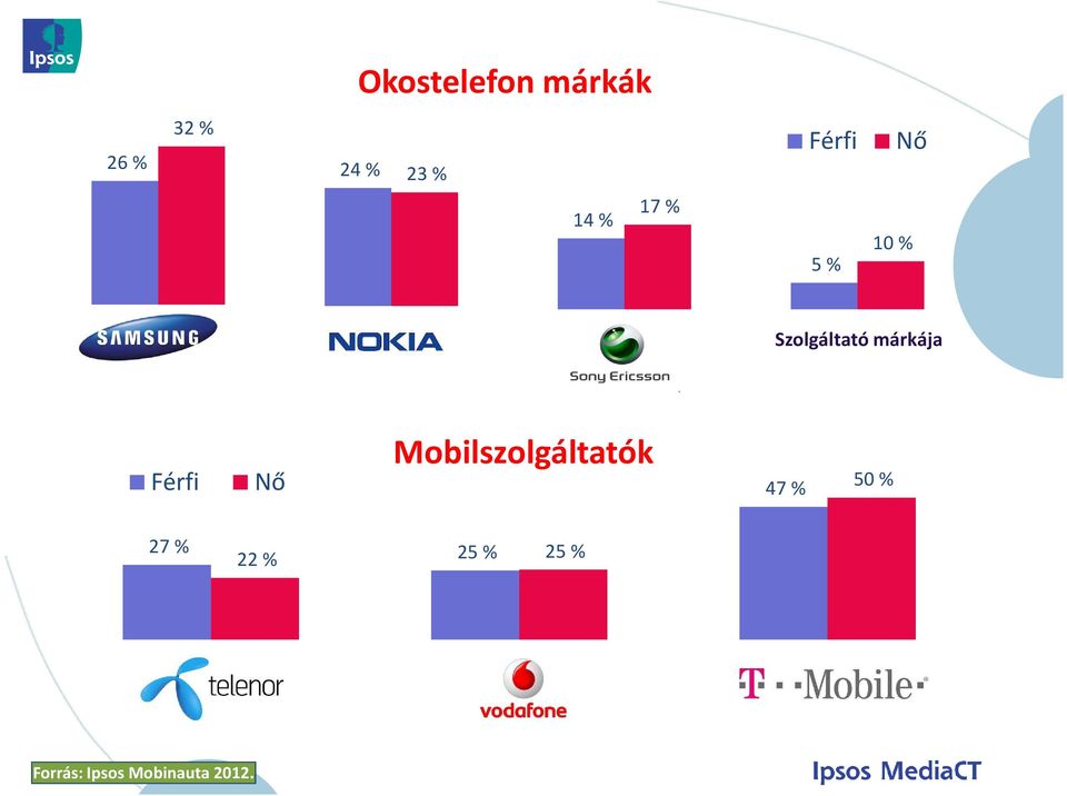 Sony-Ericsson Szolgáltató márkája Férfi Nő