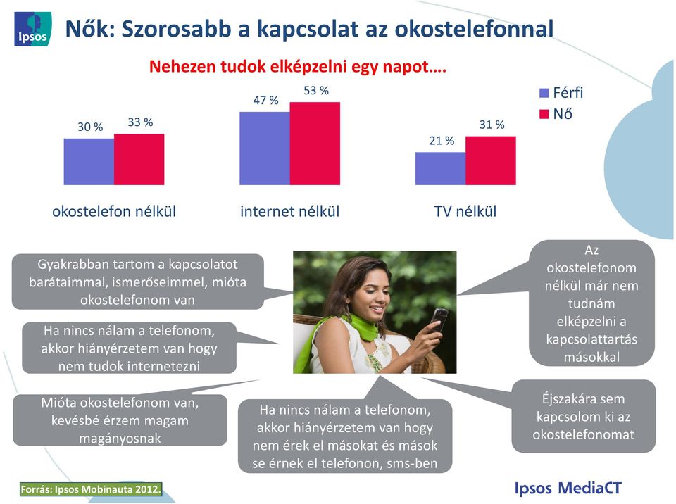 okostelefonomvan Ha nincs nálam a telefonom, akkor hiányérzetem van hogy nem tudok internetezni Mióta okostelefonomvan, kevésbé érzem magam magányosnak Ha