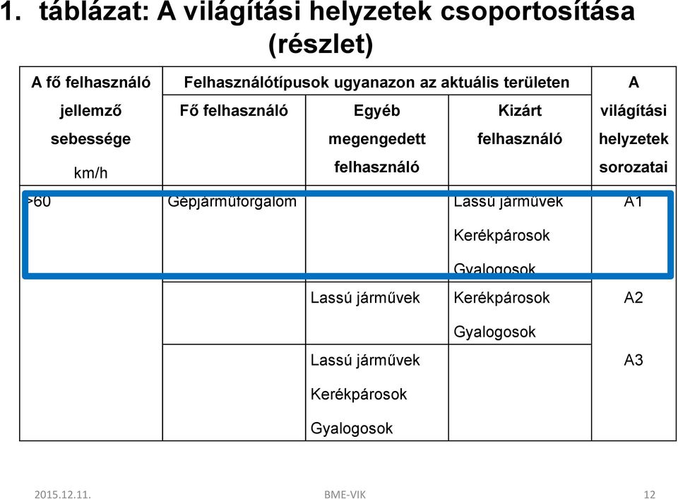 Kizárt felhasználó >60 Gépjárműforgalom Lassú járművek A világítási helyzetek sorozatai A1 Lassú