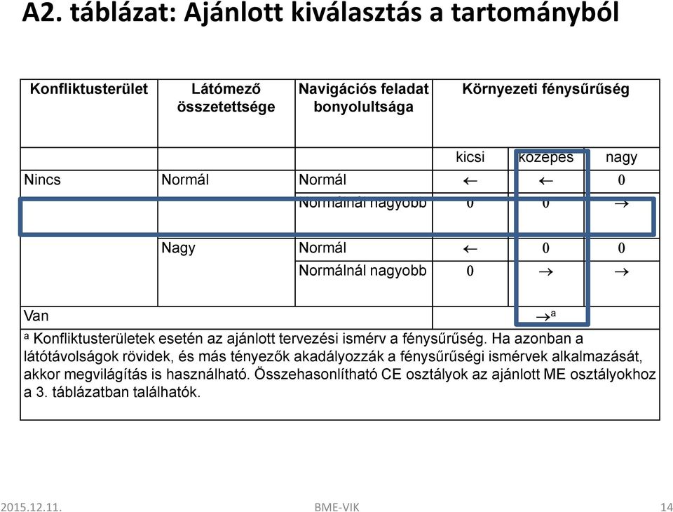az ajánlott tervezési ismérv a fénysűrűség.