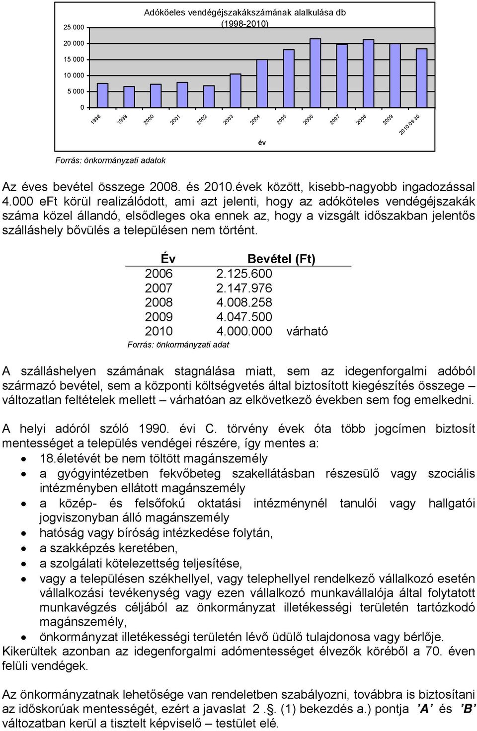 000 eft körül realizálódott, ami azt jelenti, hogy az adóköteles vendégéjszakák száma közel állandó, elsődleges oka ennek az, hogy a vizsgált időszakban jelentős szálláshely bővülés a településen nem