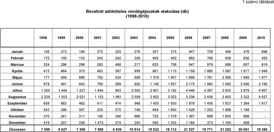 Május 177 499 686 792 534 698 1 378 1 407 1 898 1 761 2 568 1 949 1 877 Június 879 491 643 760 589 920 1 146 1 657 2 175 1 983 1 982 3 456 2 190 Július 1 255 1 444 1 237 1 644 943 2 005 2 801 3 192 4