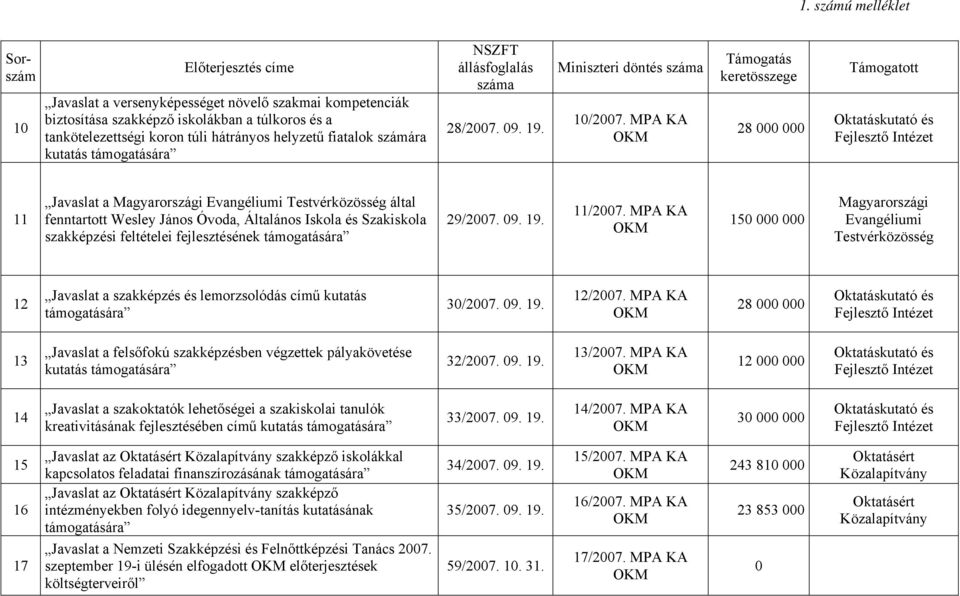 MPA KA 28 000 000 11 Javaslat a Magyarországi Evangéliumi Testvérközösség által fenntartott Wesley János Óvoda, Általános Iskola és Szakiskola szakképzési feltételei fejlesztésének 29/2007. 09. 19.