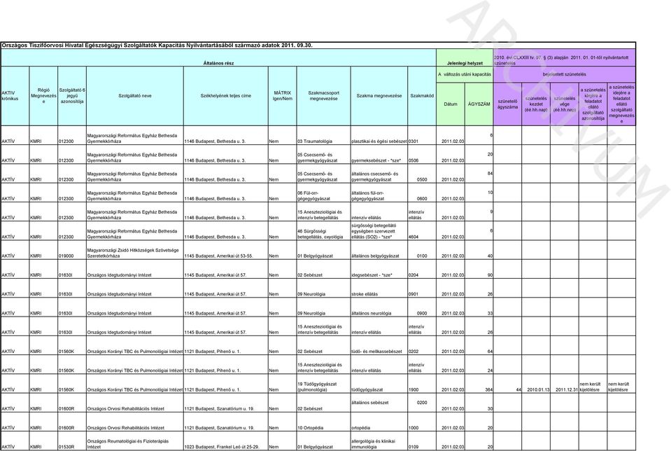 azonosítója a e AKTÍV 012300 Magyarországi Református Egyház Bethesda Gyermekkórháza 1146 Budapest, Bethesda u. 3. 03 Traumatológia plasztikai és égési sebészet 0301 2011.02.