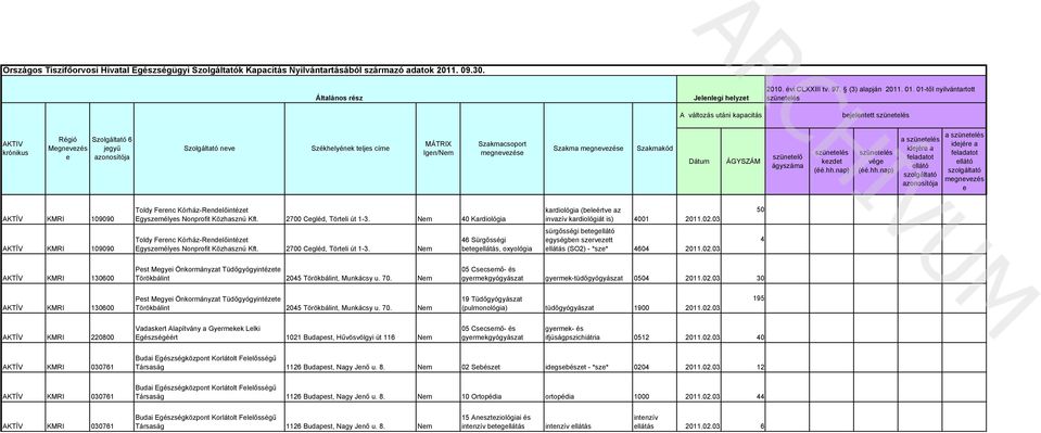 azonosítója a e AKTÍV 109090 Egyszemélyes Nonprofit Közhasznú Kft. 2700 Cegléd, Törteli út 1-3. 40 Kardiológia kardiológia (beleértve az invazív kardiológiát is) 4001 2011.02.