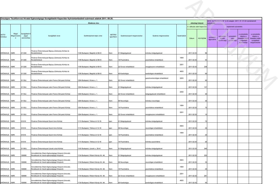 azonosítója a e KRÓNIKUS 011200 Fővárosi Önkormányzat Bajcsy Zsilinszky Kórház és Rendelőintézet 1106 Budapest, Maglódi út 89-91. 01 Belgyógyászat krónikus belgyógyászat 2011.02.