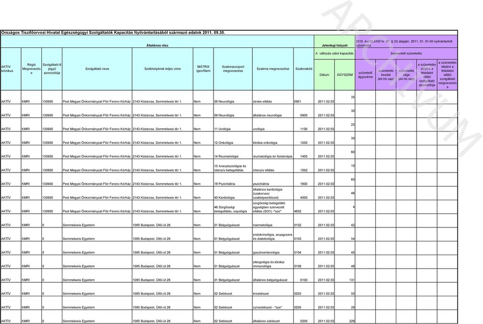 azonosítója a e AKTÍV 130900 Pest Megyei Önkormányzat Flór Ferenc Kórház 2143 Kistarcsa, Semmelweis tér 1. 09 Neurológia stroke ellátás 0901 2011.02.