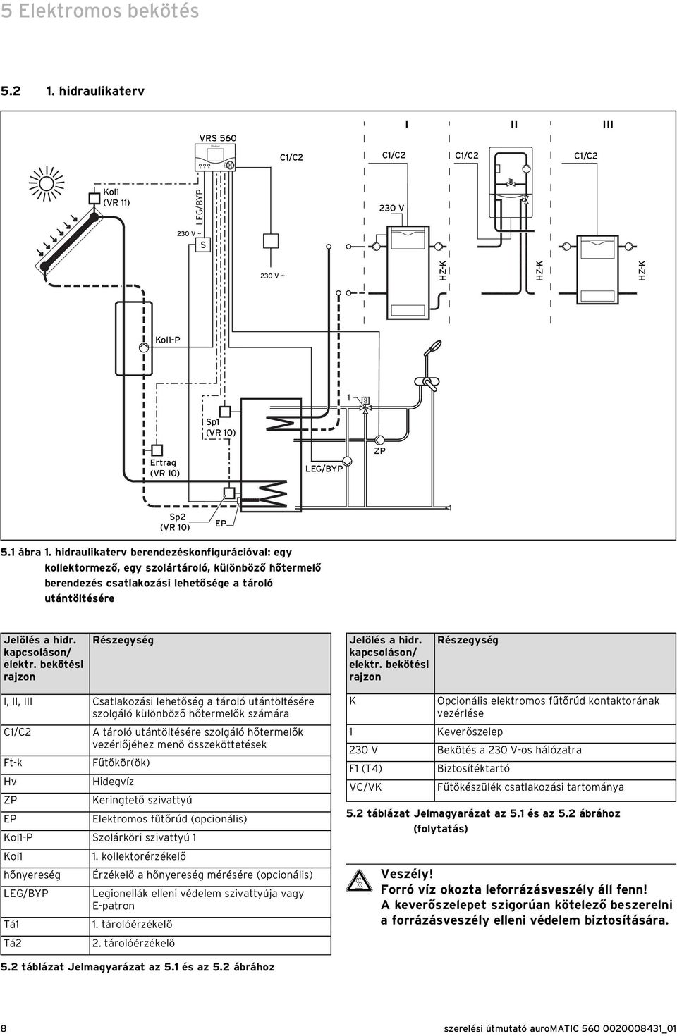bekötési rajzon Részegység Jelölés a hidr. kapcsoláson/ elektr.