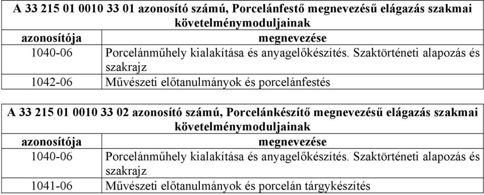 Szaktörténeti alapozás és szakrajz 1042-06 Művészeti előtanulmányok és porcelánfestés A 33 215 01 0010 33 02 azonosító számú,
