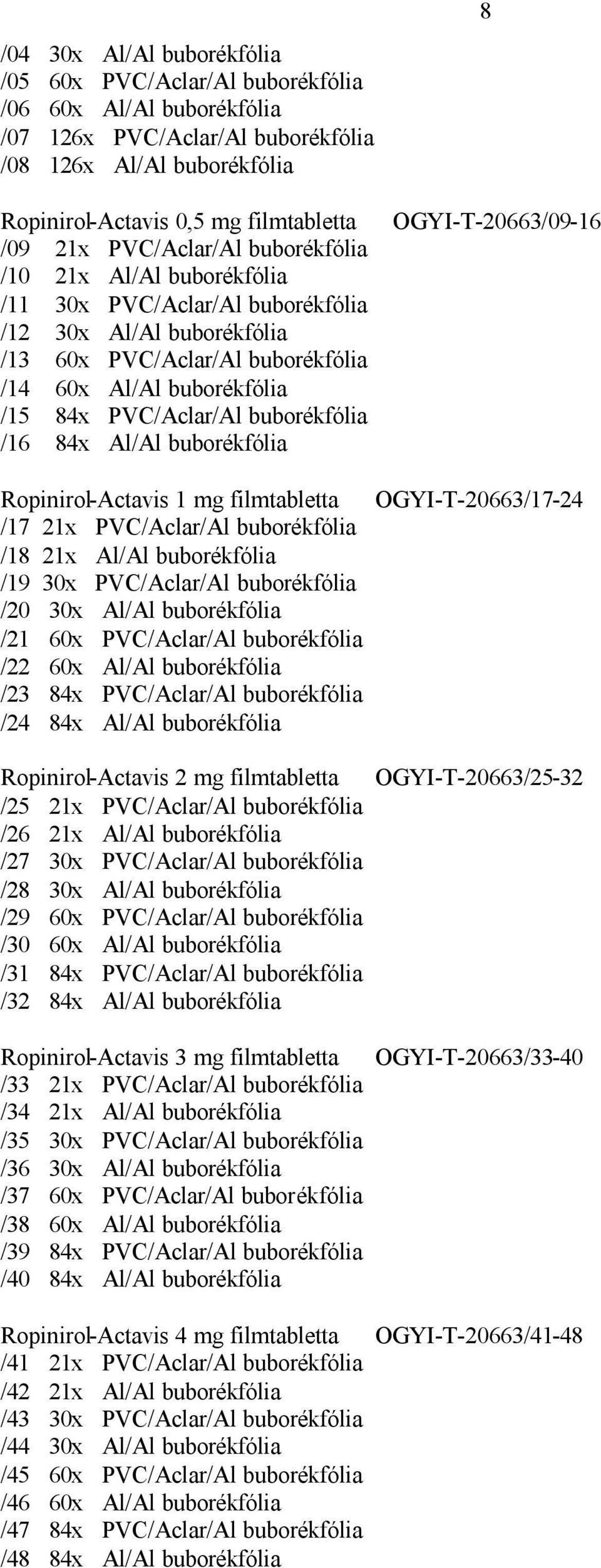 buborékfólia /16 84x Al/Al buborékfólia 8 OGYI-T-20663/09-16 Ropinirol-Actavis 1 mg filmtabletta OGYI-T-20663/17-24 /17 21x PVC/Aclar/Al buborékfólia /18 21x Al/Al buborékfólia /19 30x PVC/Aclar/Al