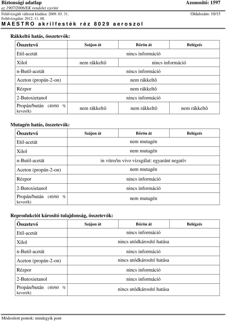 nem rákkeltı nem rákkeltı nem rákkeltı Mutagén hatás, összetevık: Összetevı Szájon át Bırön át Belégzés Aceton (propán-2-on) Rézpor nem mutagén nem