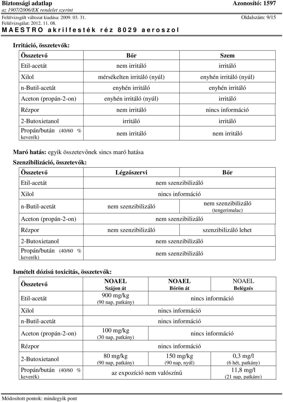 (nyúl) irritáló Rézpor nem irritáló irritáló irritáló nem irritáló Maró hatás: egyik összetevınek sincs maró hatása Szenzibilizáció, összetevık: nem irritáló Összetevı Légzıszervi Bır Aceton