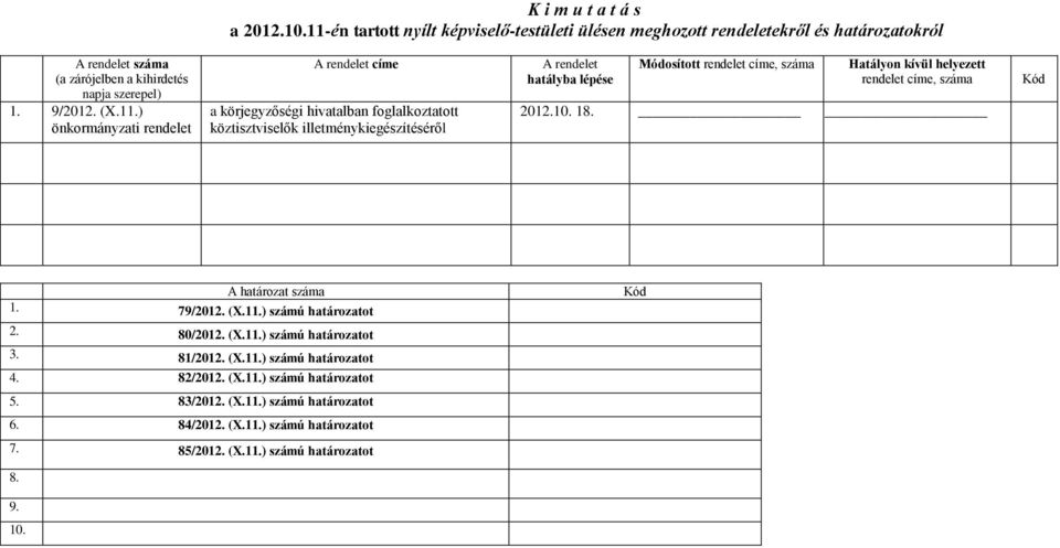 ) önkormányzati rendelet A rendelet címe a körjegyzőségi hivatalban foglalkoztatott köztisztviselők illetménykiegészítéséről A rendelet hatályba lépése Módosított rendelet címe, száma