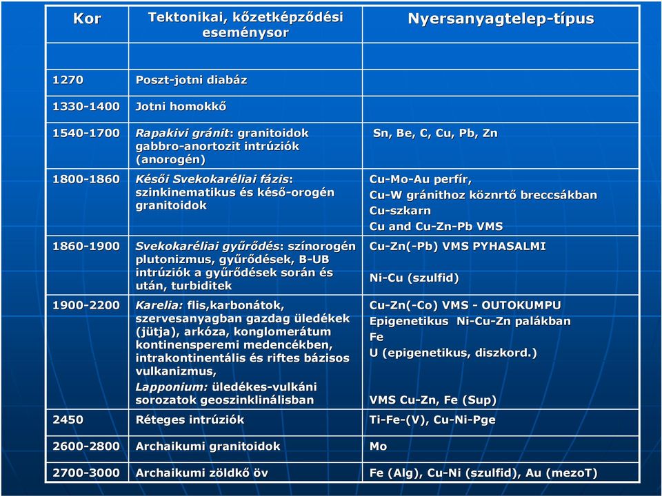 plutonizmus,, gyűrődések, B-UB B intrúziók a gyűrődések során és után, turbiditek Karelia: flis,karbonátok, szervesanyagban gazdag üledékek (jütja), arkóza,, konglomerátum kontinensperemi