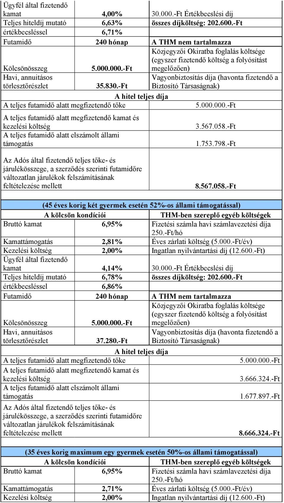 -Ft/év) Ügyfél által fizetendı kamat 4,14% 30.000.-Ft Értékbecslési díj Teljes hiteldíj mutató 6,78% összes díjköltség: 202.600.