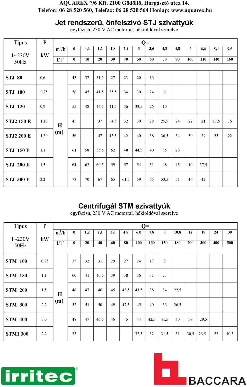 70 80 100 110 140 160 STJ 80 0,6 43 37 31,5 27 23 20 16 STJ 100 0,75 56 45 41,5 35,5 34 30 24 6 STJ 120 0,9 55 48 44,5 41,5 36 33,5 26 10 STJ2 150 E 1,10 45 37 34,5 32 30 28 25,5 24 22 21 17,5 16 H