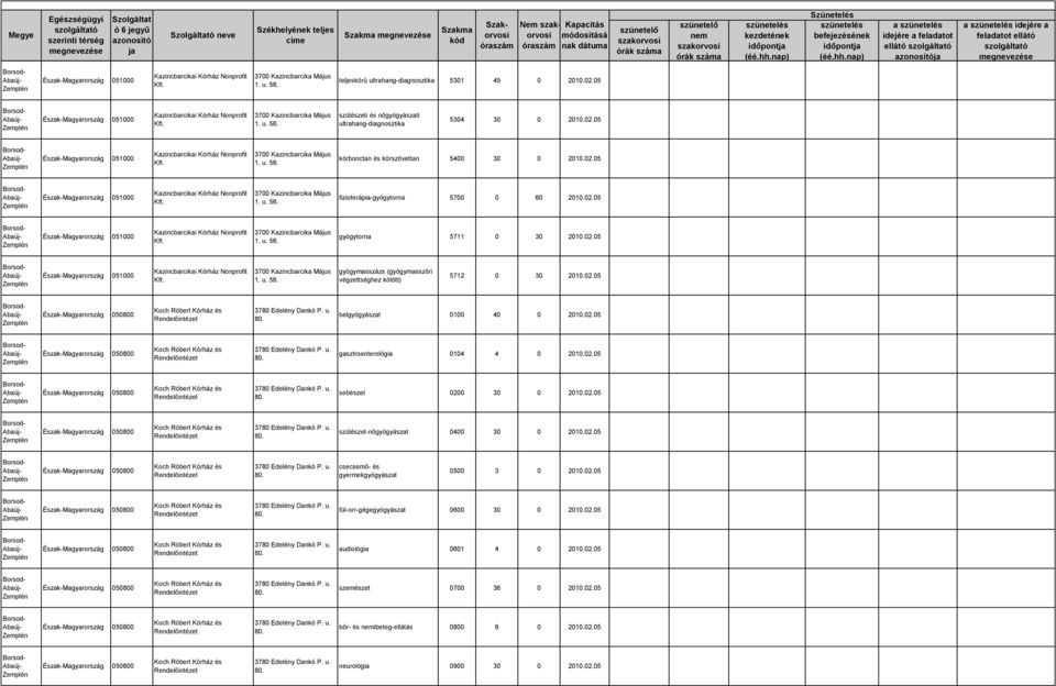 05 Kazincbarcikai Nonprofit gyógymasszázs (gyógymasszőri végzettséghez kötött) 5712 0 30 2002.05 Koch Róbert és belgyógyászat 0100 40 0 2002.05 Koch Róbert és gasztroenterológia 0104 4 0 2002.