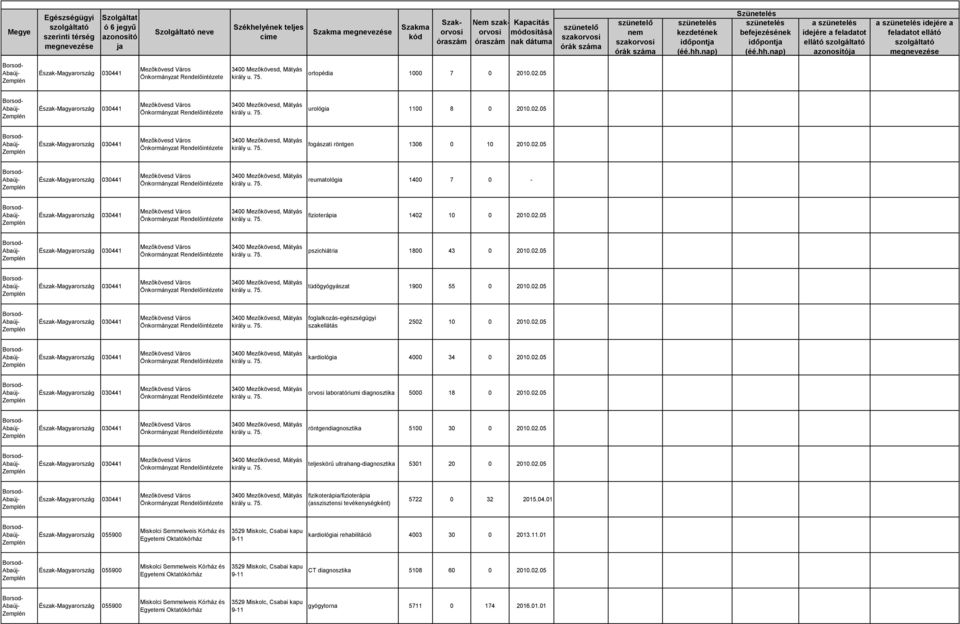 05 Önkormányzat e foglalkozás-egészségügyi szakellátás 2502 10 0 2002.05 Önkormányzat e kardiológia 4000 34 0 2002.05 Önkormányzat e orvosi laboratóriumi diagnosztika 5000 18 0 2002.