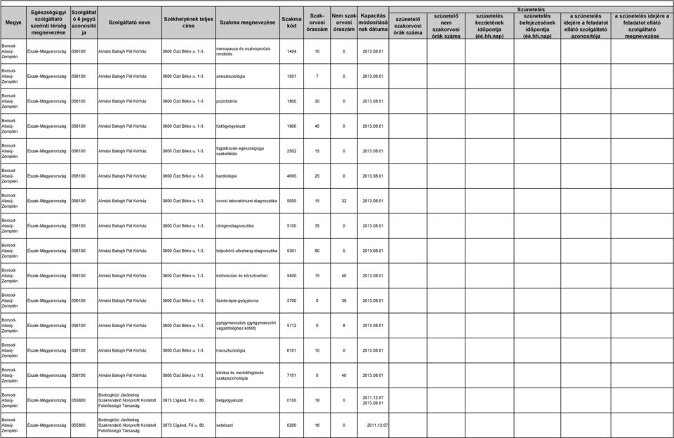 08.01 Észak-Magyarország 056100 Almási Balogh Pál 3600 Ózd Béke u. 1-3. tüdőgyógyászat 1900 45 0 2013.08.01 Észak-Magyarország 056100 Almási Balogh Pál 3600 Ózd Béke u. 1-3. foglalkozás-egészségügyi szakellátás 2502 15 0 2013.