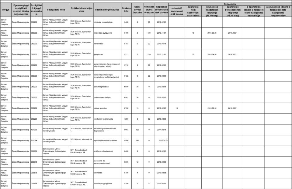 05 Megyei fizikoterápia/fizioterápia (asszisztensi tevékenységként) 5722 0 20 2002.05 Megyei izotópdiagnosztika 6500 30 0 2002.05 Megyei radioizotópos terápia 6501 30 0 2002.