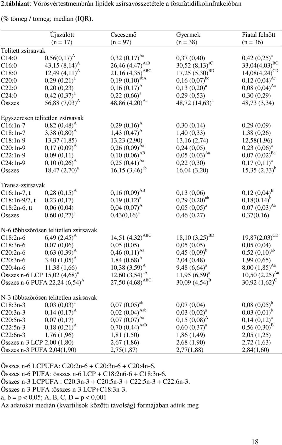 30,52 (8,13) ac 33,04(4,03) BC C18:0 12,49 (4,11) A 21,16 (4,35) ABC 17,25 (5,30) BD 14,08(4,24) CD C20:0 0,29 (0,21) a 0,19 (0,10) aba 0,16 (0,07) bc 0,12 (0,04) Ac C22:0 0,20 (0,23) 0,16 (0,17) A