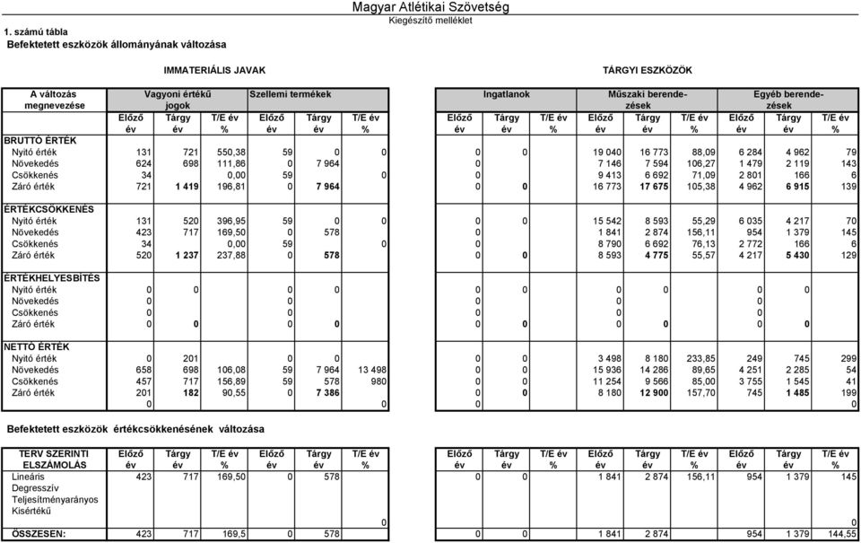 BRUTTÓ ÉRTÉK Nyitó érték 131 721 55,38 59 19 4 16 773 88,9 6 284 4 962 79 Növekedés 624 698 111,86 7 964 7 146 7 594 16,27 1 479 2 119 143 Csökkenés 34, 59 9 413 6 692 71,9 2 81 166 6 Záró érték 721