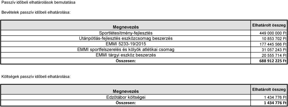 tárgyi eszköz beszerzés Összesen: Elhatárolt összeg 449 Ft 1 853 72 Ft 177 445 566 Ft 31 57 243 Ft 2 555 714 Ft 688 912