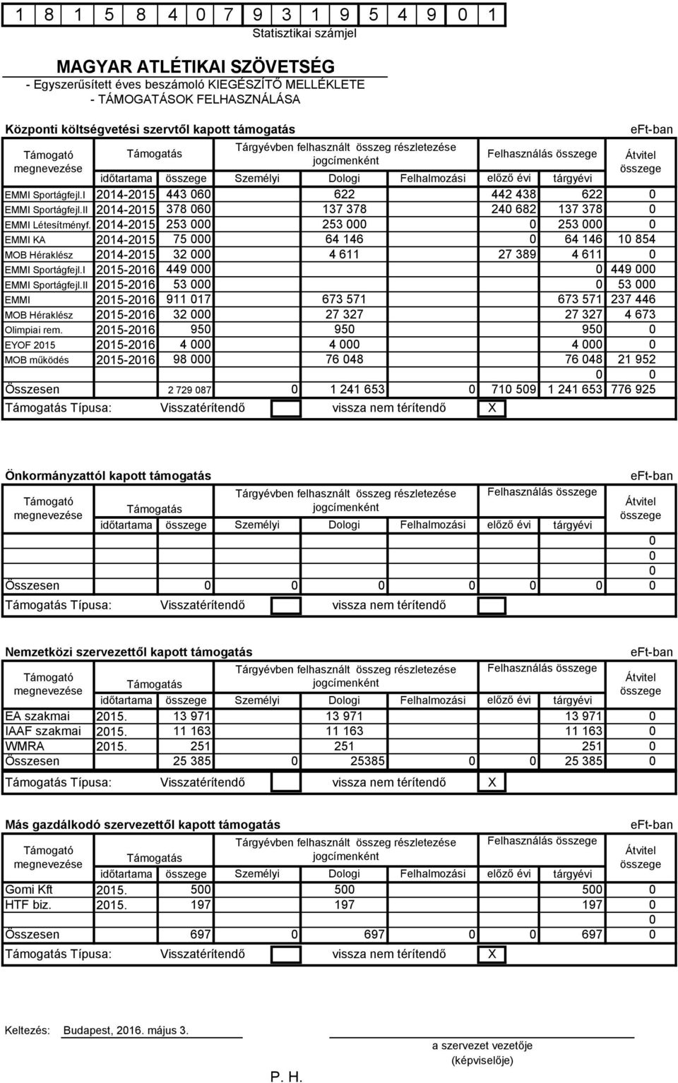 tárgyévi EMMI Sportágfejl.I 214-215 443 6 622 442 438 622 EMMI Sportágfejl.II 214-215 378 6 137 378 24 682 137 378 EMMI Létesítményf.