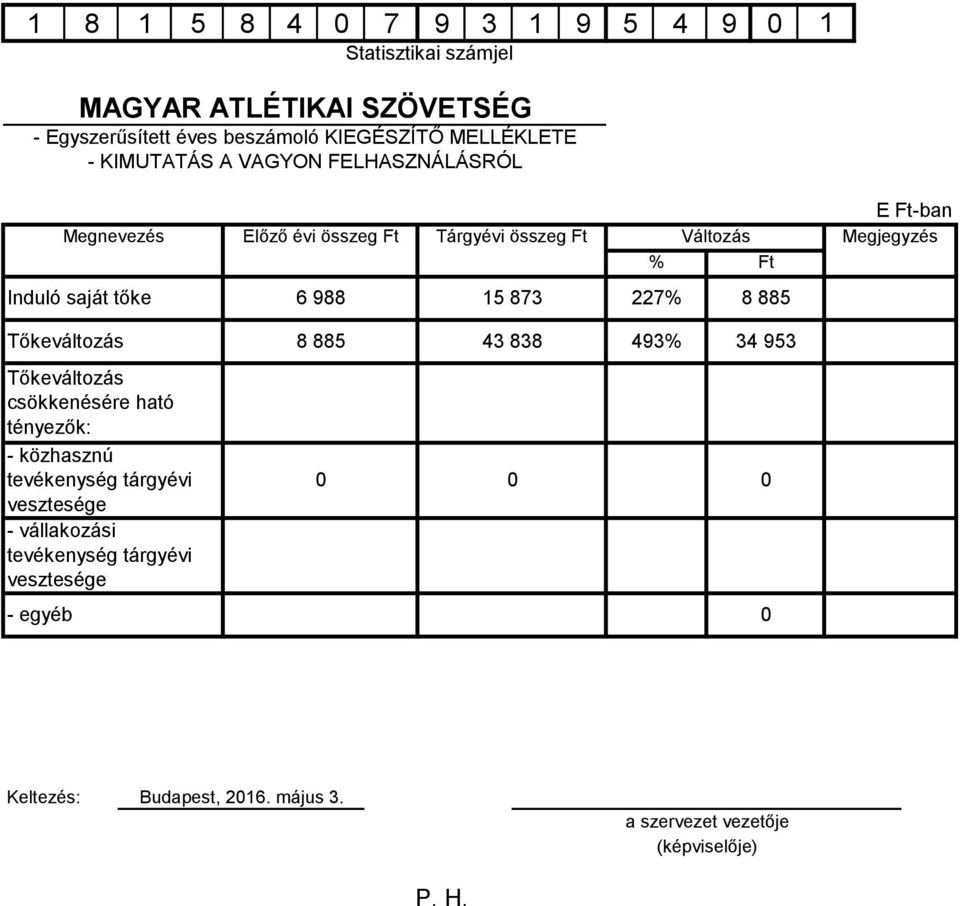 885 E Ft-ban Megjegyzés Tőkeváltozás Tőkeváltozás csökkenésére ható tényezők: - közhasznú tevékenység tárgyévi vesztesége - vállakozási