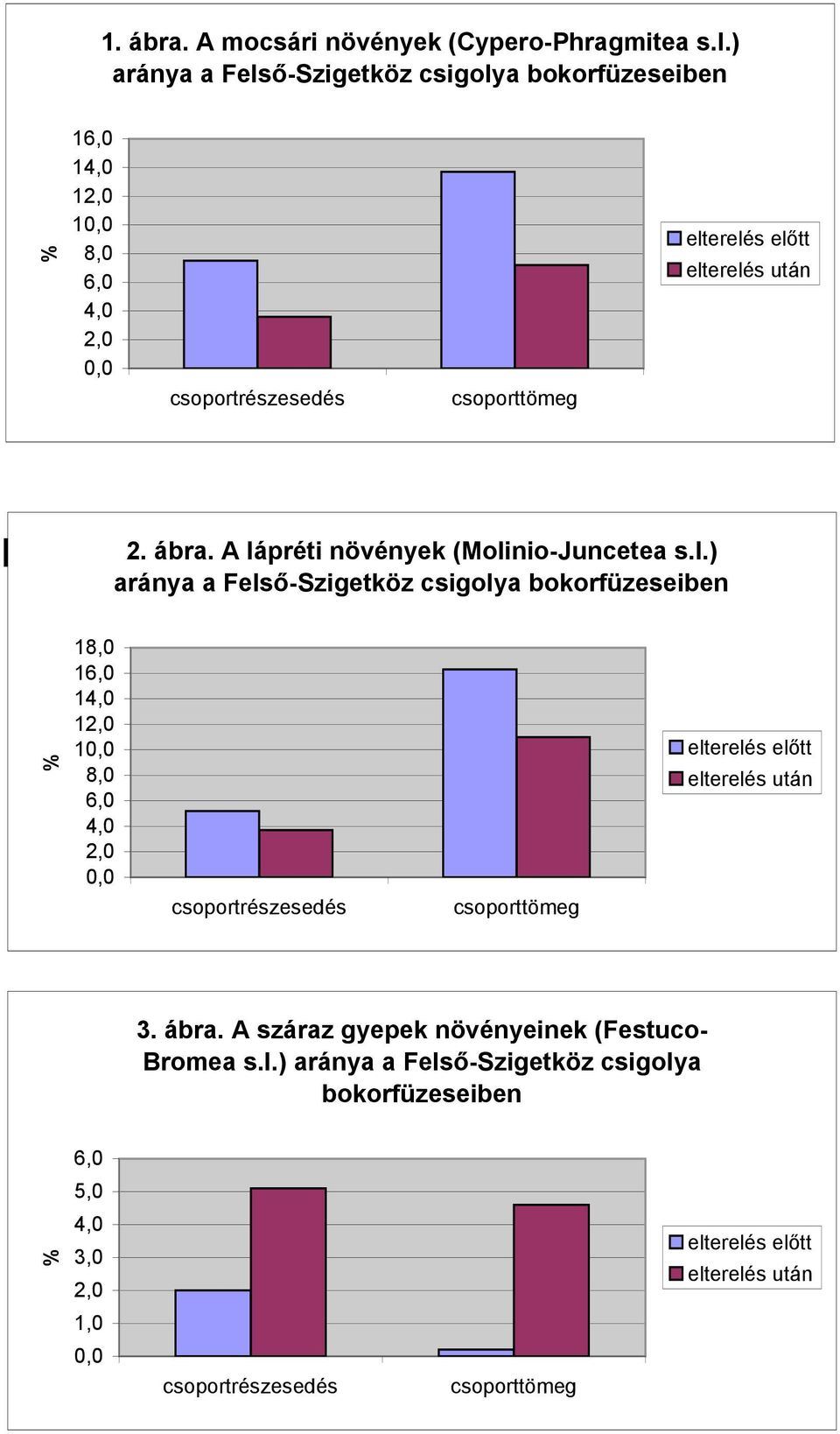 A lápréti növények (Molinio-Juncetea s.l.) aránya a Felső-Szigetköz csigolya bokorfüzeseiben 18,0 1 1 1 1 8,0 3.