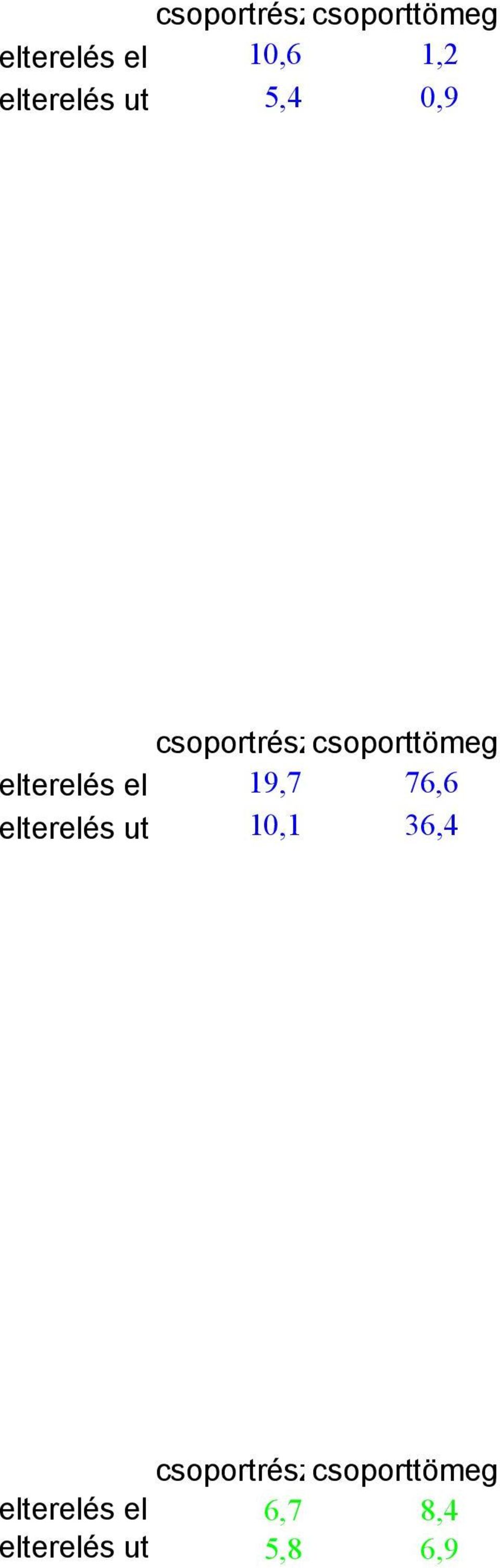 elterelés el 19,7 76,6 elterelés ut 10,1