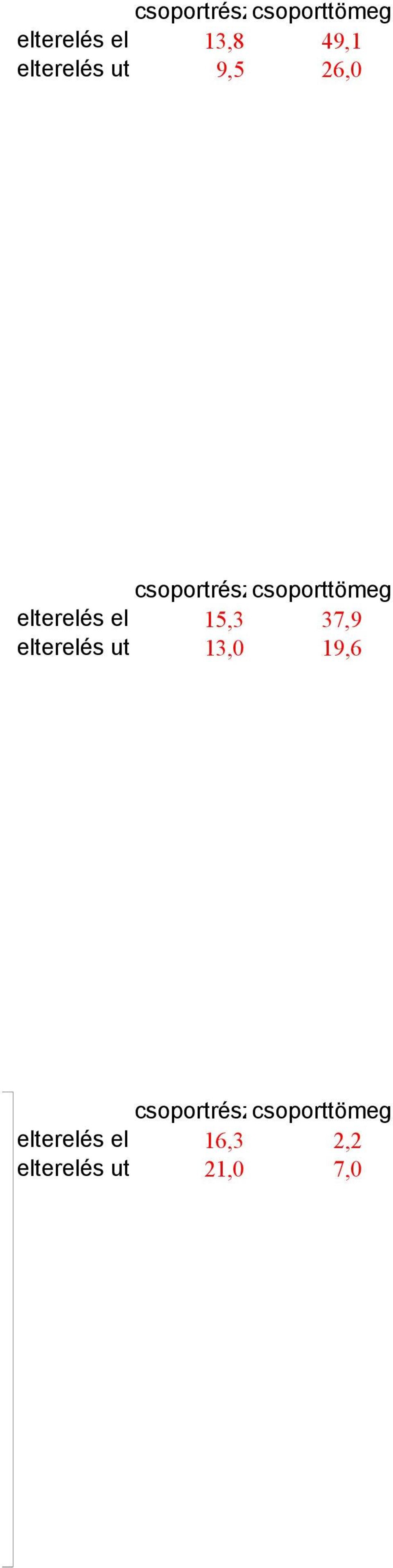 el 15,3 37,9 elterelés ut 13,0 19,6