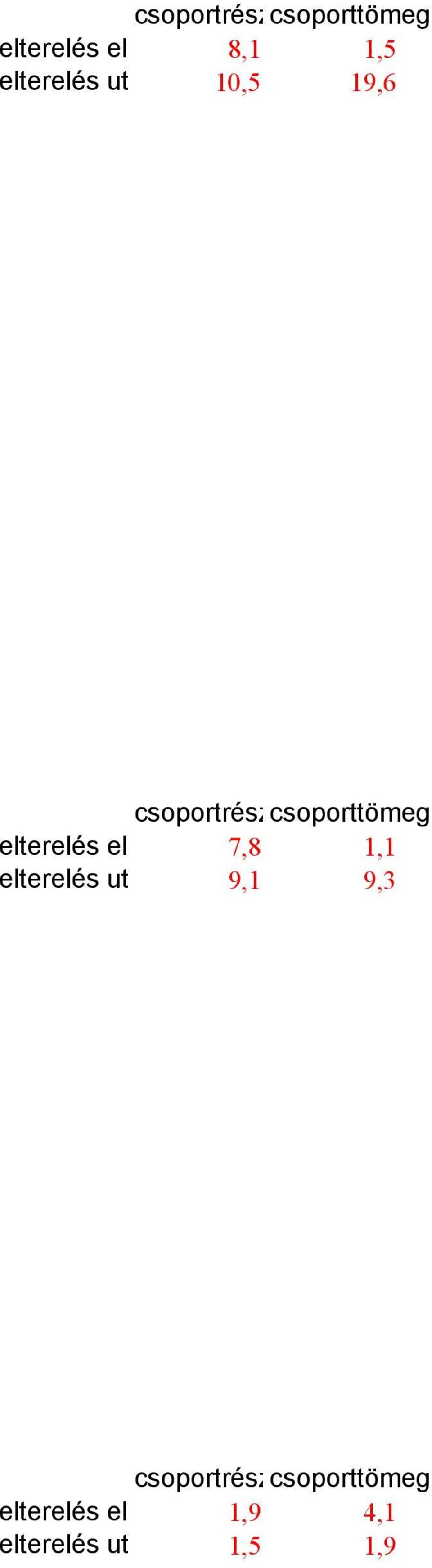 elterelés el 7,8 1,1 elterelés ut 9,1