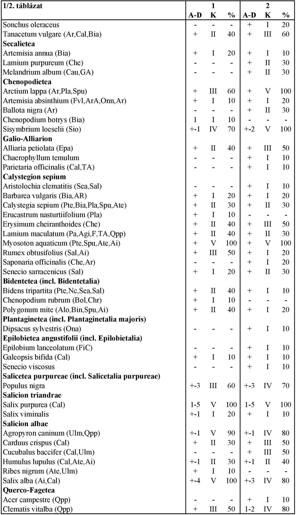 botrys (Bia) 1 I 10 - - - Sisymbrium loeselii (Sio) +-1 IV 70 +-2 V 100 Galio-Alliarion Alliaria petiolata (Epa) + II 40 + III 50 Chaerophyllum temulum - - - + I 10 Parietaria officinalis (Cal,TA) -