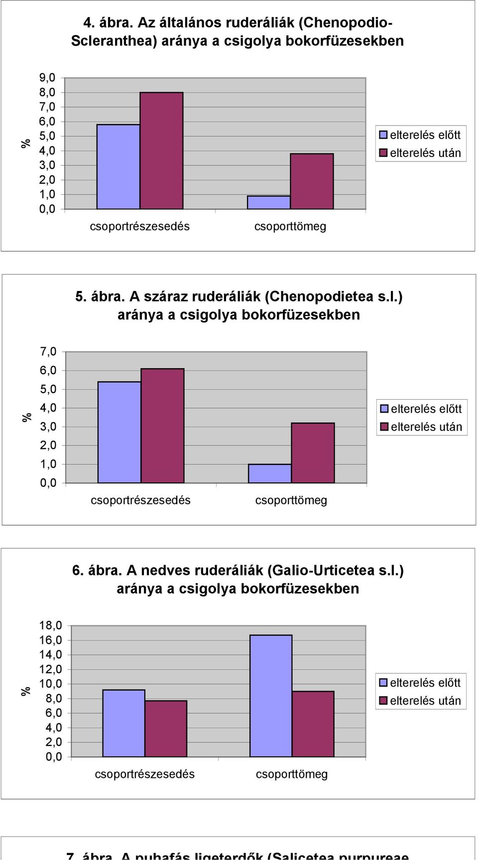 ábra. A száraz ruderáliák (Chenopodietea s.l.) aránya a csigolya bokorfüzesekben 7,0 5,0 3,0 1,0 6. ábra.