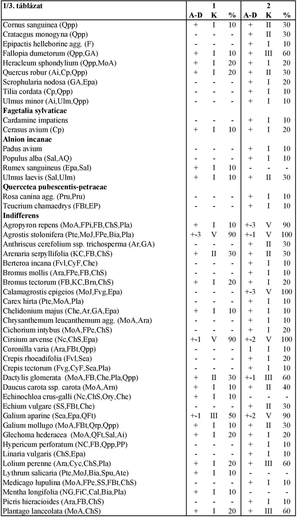 cordata (Cp,Qpp) - - - + I 10 Ulmus minor (Ai,Ulm,Qpp) - - - + I 10 Fagetalia sylvaticae Cardamine impatiens - - - + I 10 Cerasus avium (Cp) + I 10 + I 20 Alnion incanae Padus avium - - - + I 10