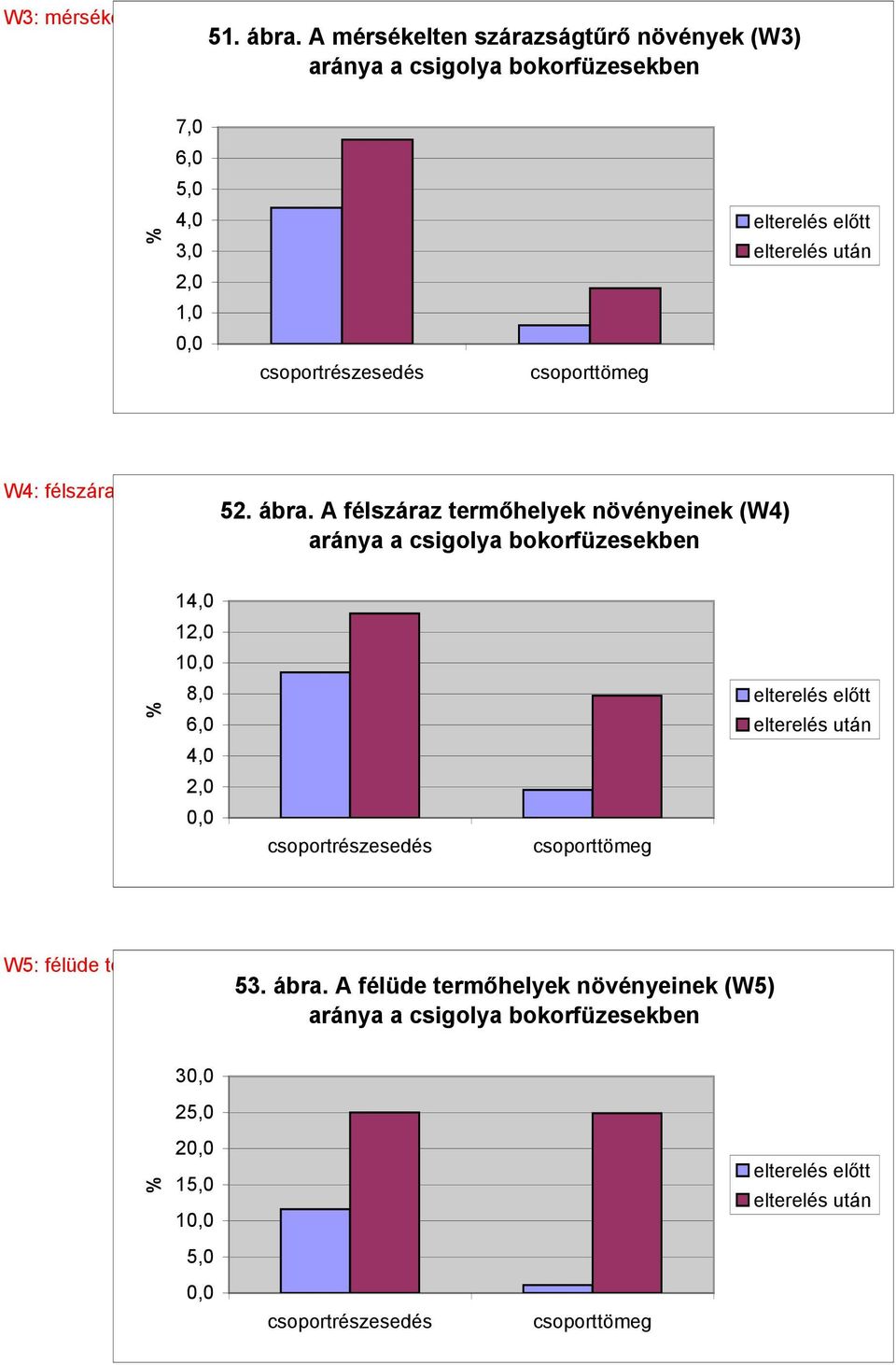 félszáraz termőhelyek növényei 52. ábra.