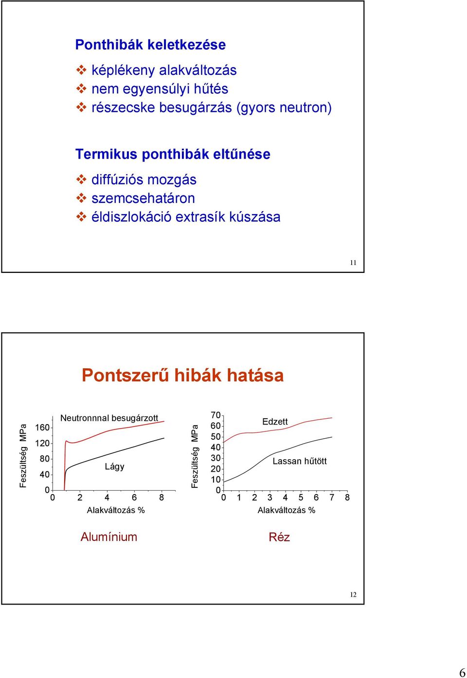 hatása Feszültség MPa 160 120 80 40 Neutronnnal besugárzott Lágy 0 0 2 4 6 8 alakváltozás % Feszültség MPa 70