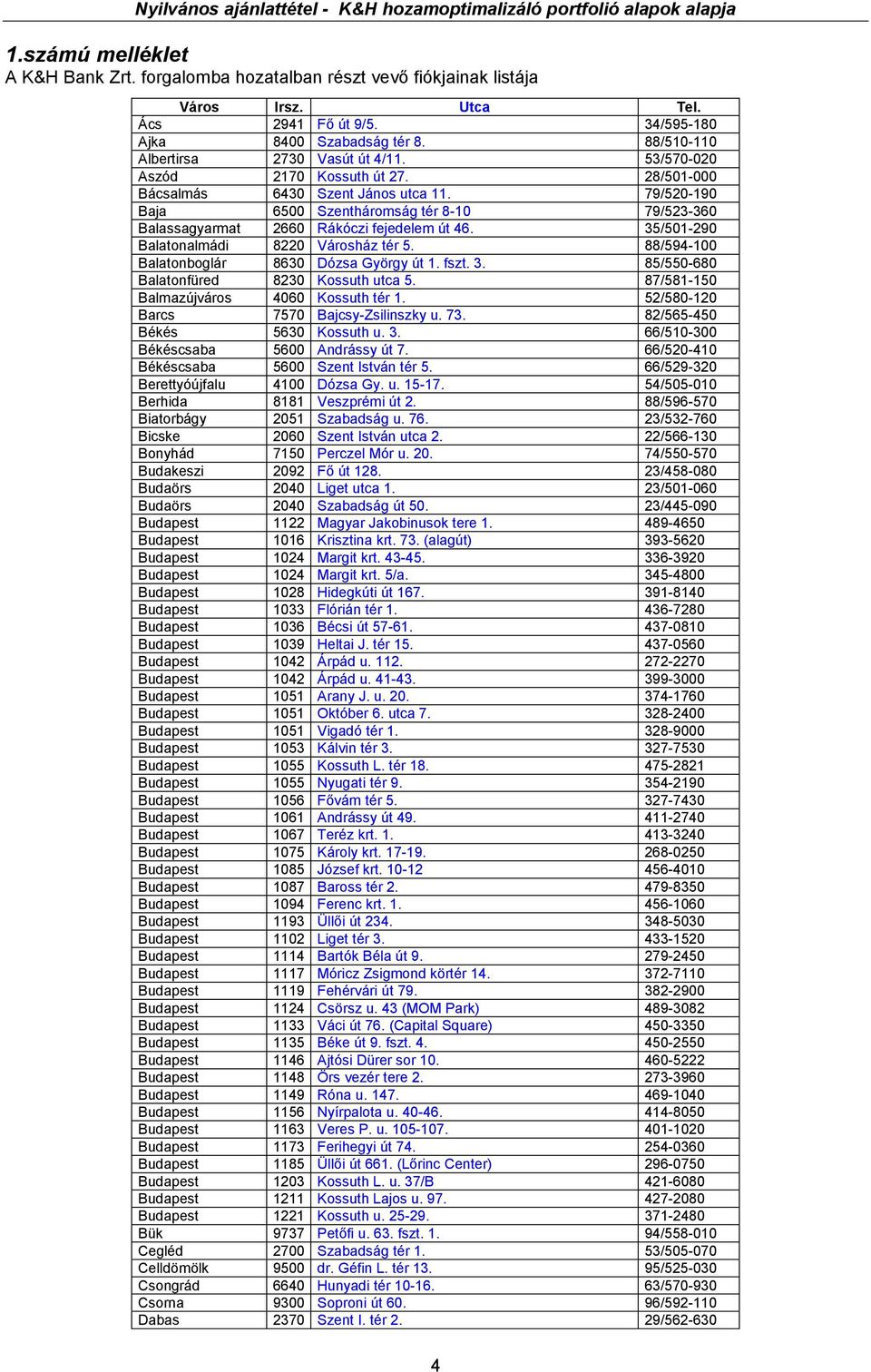 35/501-290 Balatonalmádi 8220 Városház tér 5. 88/594-100 Balatonboglár 8630 Dózsa György út 1. fszt. 3. 85/550-680 Balatonfüred 8230 Kossuth utca 5. 87/581-150 Balmazújváros 4060 Kossuth tér 1.