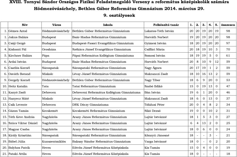 Kishonti Pál Orosháza Székács József Evangélikus Gimnázium Csiffári Mária 20 18 19 10 3 70 5. Kirchner Balázs Pápa Pápai Református Kollégium Gimnáziuma Somosi István 18 19 19 5 0 61 6.