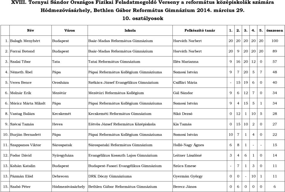 Németh Ábel Pápa Pápai Református Kollégium Gimnáziuma Somosi István 9 7 20 5 7 48 5. Veres Bence Orosháza Székács József Evangélikus Gimnázium Csiffári Mária - 15 19 6 0 40 6.