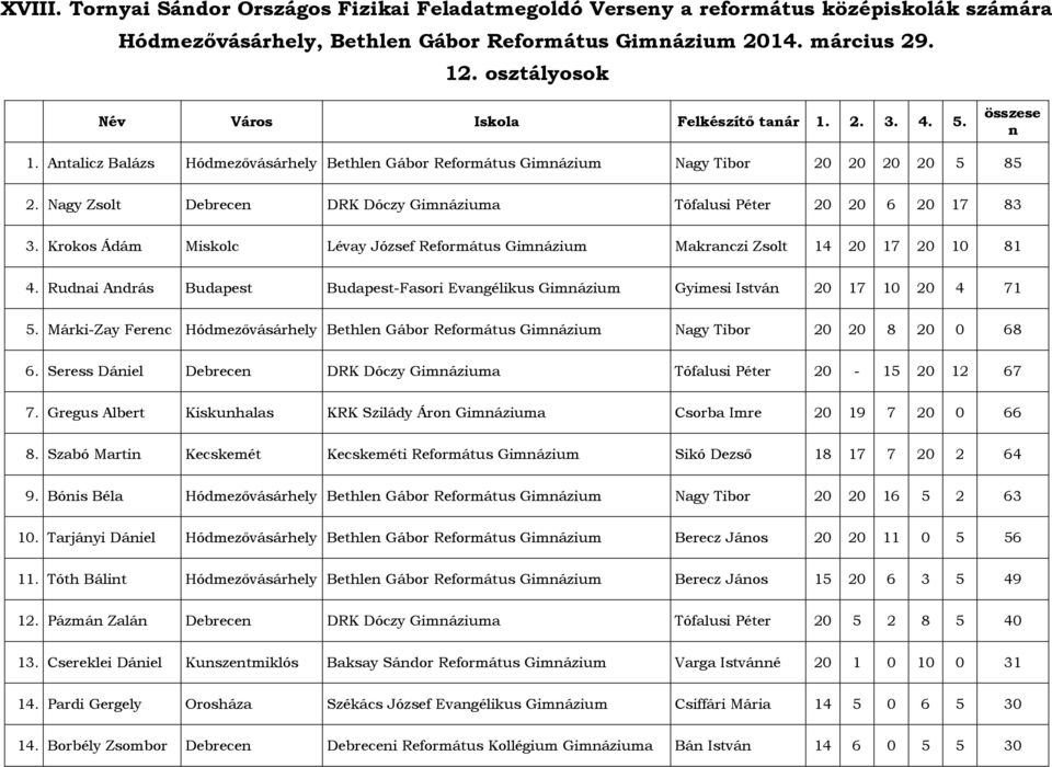 Rudnai András Budapest Budapest-Fasori Evangélikus Gimnázium Gyimesi István 20 17 10 20 4 71 5. Márki-Zay Ferenc Hódmezővásárhely Bethlen Gábor Református Gimnázium Nagy Tibor 20 20 8 20 0 68 6.