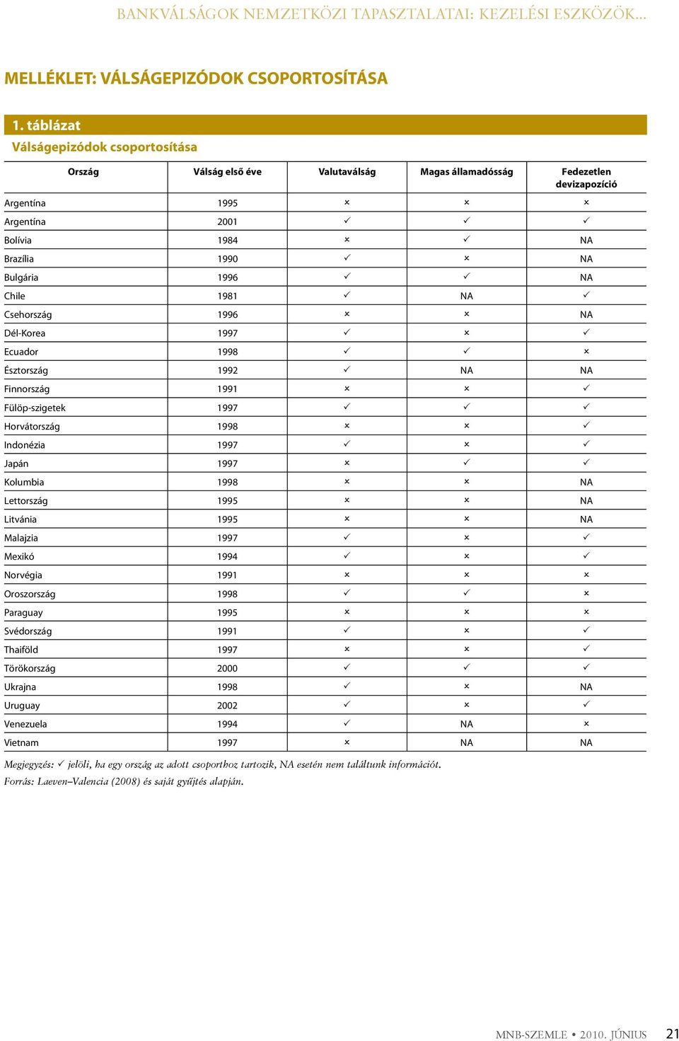 1997 Ecuador 199 Észország 199 NA NA Finnország 1991 Fülöp-szigeek 1997 Horváország 199 Indonézia 1997 Japán 1997 Kolumbia 199 NA Leország 1995 NA Livánia 1995 NA Malajzia 1997 Mexikó 199 Norvégia