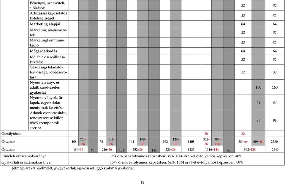 rendszerezése különböző szempontok szerint Oszt{lyfőnöki 36 32 Összesen 108 72 + 36 72 144+ 36 144 108+ 36 32 32 32 32 160 160 64 64 96 96 Összesen 180+36 70 216+36 105 252+36 140 320+36 1423