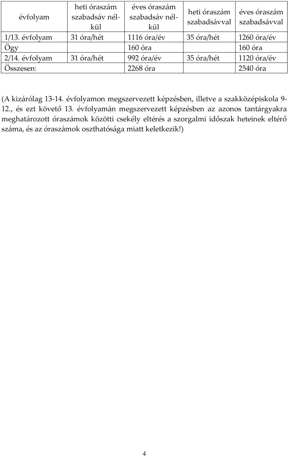 évfolyam 31 óra/hét 992 óra/év 35 óra/hét 1120 óra/év Összesen: 2268 óra 2540 óra (A kiz{rólag 13-14.