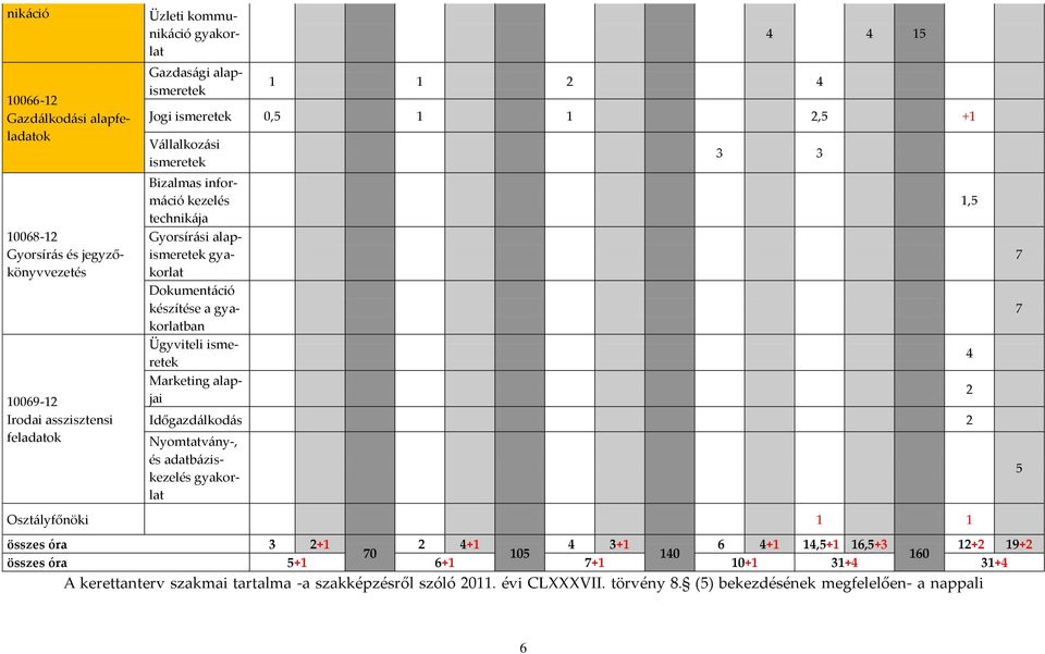 Ügyviteli ismeretek Marketing alapjai 3 3 Időgazd{lkod{s 2 Nyomtatv{ny-, és adatb{ziskezelés gyakorlat Oszt{lyfőnöki 1 1 összes óra 3 2+1 70 2 4+1 105 4 3+1 140 6 4+1 14,5+1 16,5+3