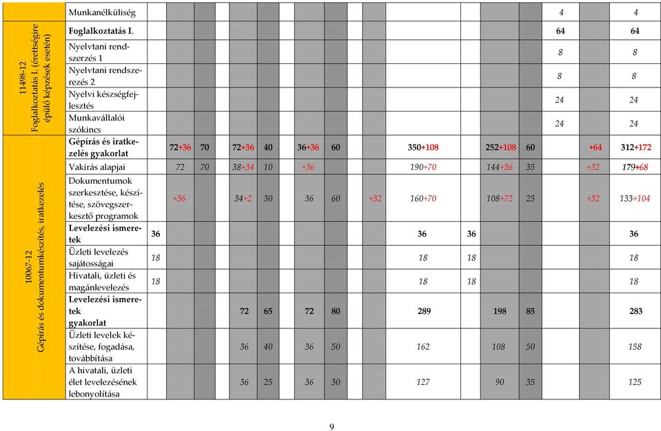 60 +64 312+172 Vakír{s alapjai 72 70 38+34 10 +36 190+70 144+36 35 +32 179+68 Dokumentumok szerkesztése, készítése, szövegszerkesztő programok Levelezési ismeretek Üzleti levelezés saj{toss{gai