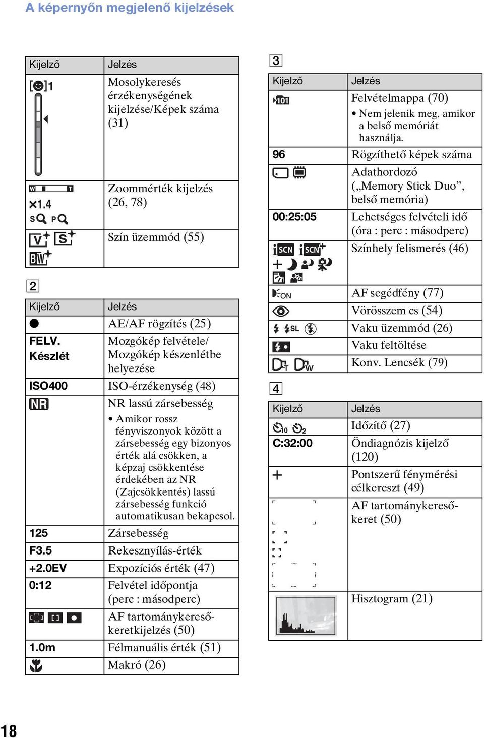 96 Rögzíthető képek száma Adathordozó ( Memory Stick Duo, belső memória) 00:25:05 Lehetséges felvételi idő (óra : perc : másodperc) Színhely felismerés (46) B Kijelző Jelzés z AE/AF rögzítés (25)